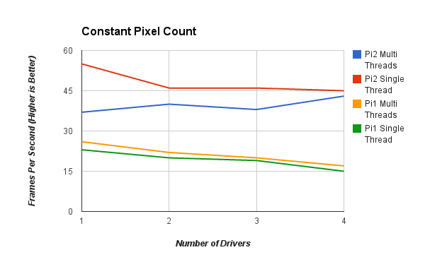 Pi2SpeedTestConstant